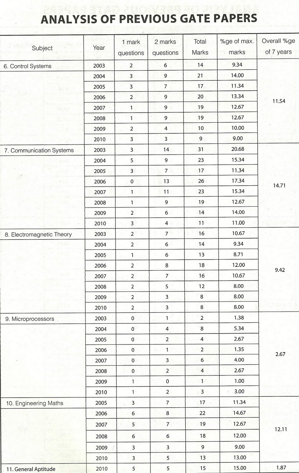 a k jairath control system free download